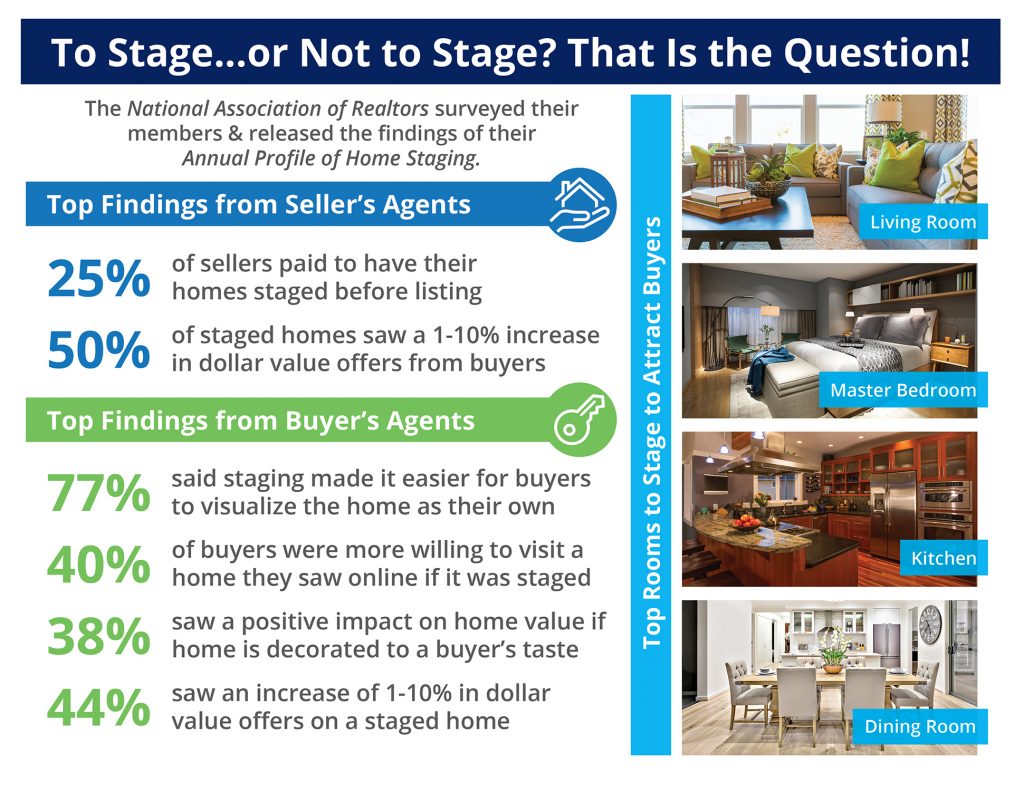The Impact Staging Your Home Has on Sales Price [INFOGRAPHIC]