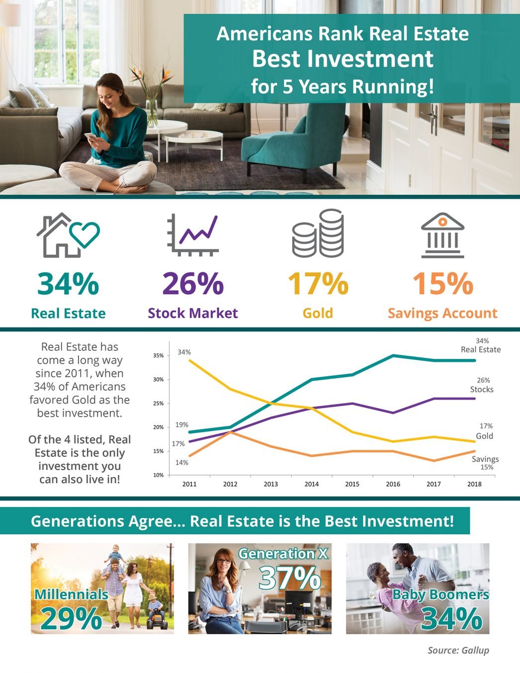 Americans Rank Real Estate Best Investment for 5 Years Running! [INFOGRAPHIC]