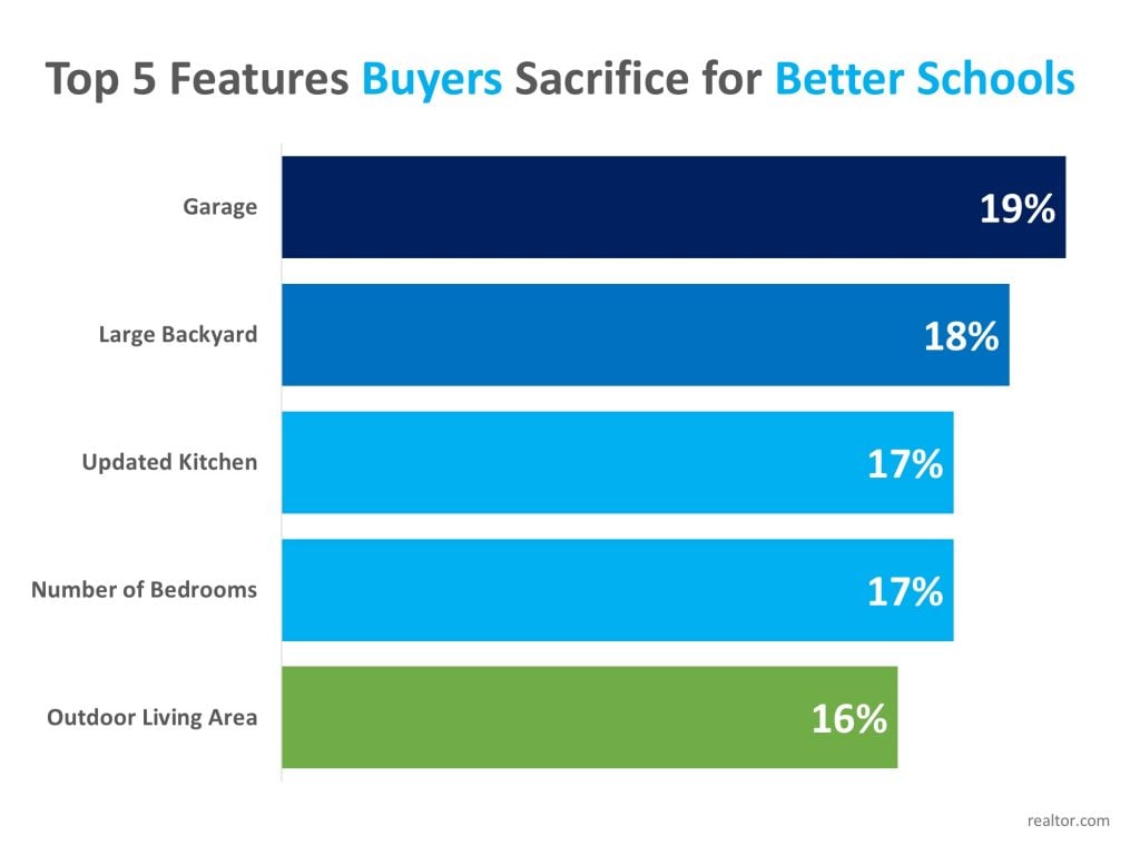 Homebuyers Willing to Sacrifice ‘Must-Haves’ in Favor of Good School Districts
