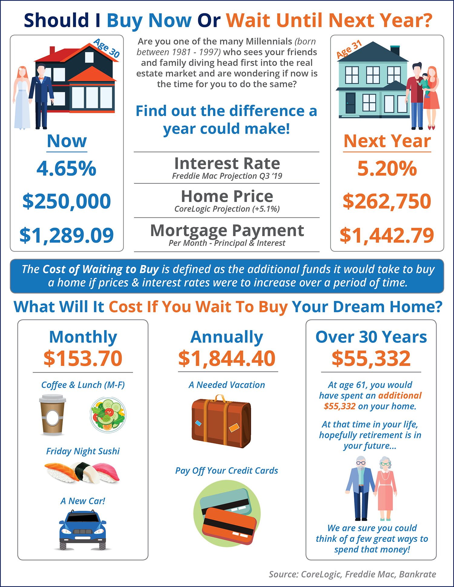 Should I Buy Now? Or Wait Until Next Year? [INFOGRAPHIC]